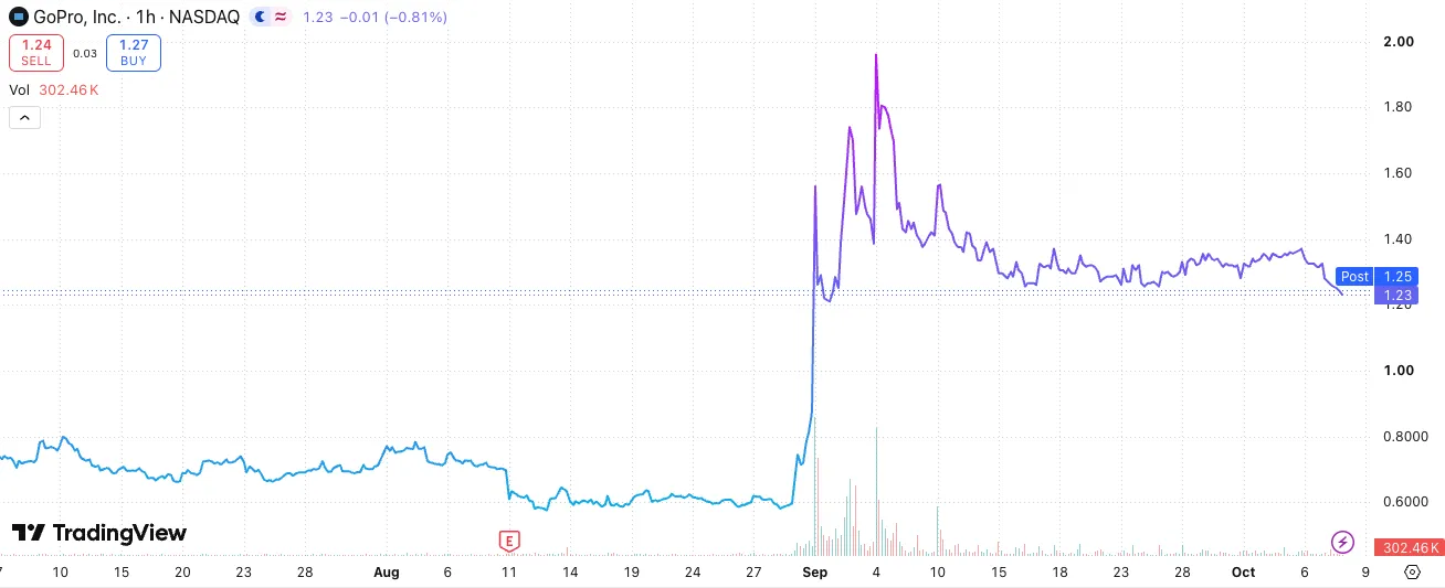GPRO stock chart showing the spike after acquisition announcement